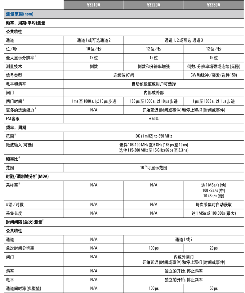 Keysight頻率計數(shù)器