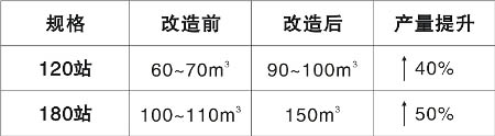 混凝土配料系統(tǒng)改造前后產(chǎn)量對(duì)比表