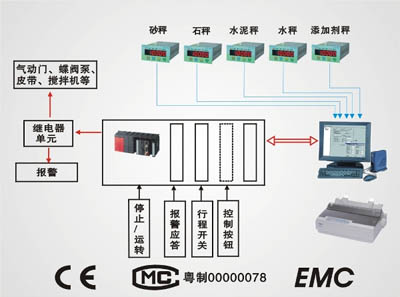 混凝土配料系統(tǒng)結(jié)構(gòu)圖