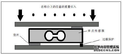 裝有單點(diǎn)傳感器的平臺(tái)秤