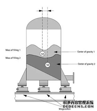  料罐稱重系統(tǒng)的設(shè)計和結(jié)構(gòu) 