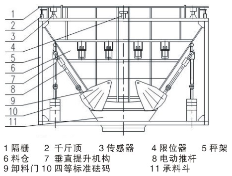 自動(dòng)標(biāo)定料斗秤稱重系統(tǒng)